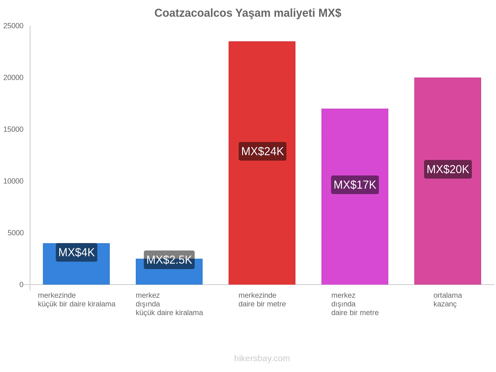 Coatzacoalcos yaşam maliyeti hikersbay.com