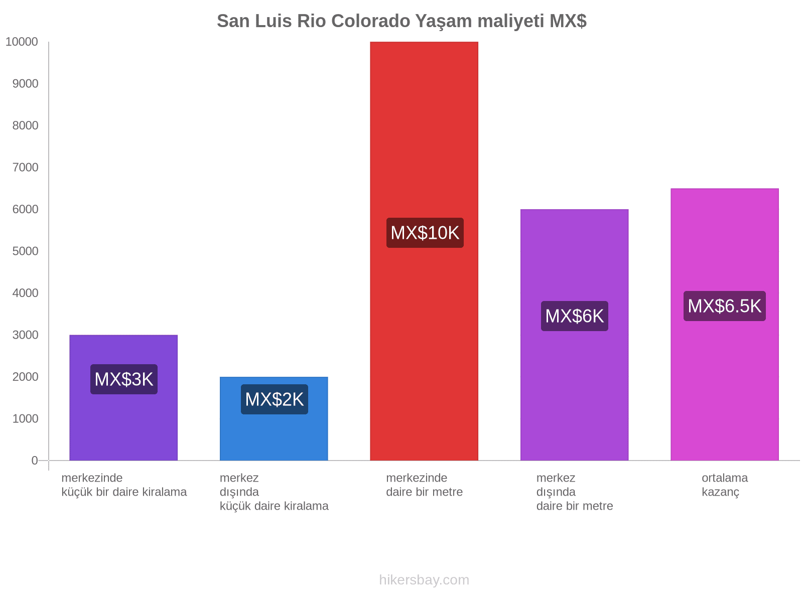 San Luis Rio Colorado yaşam maliyeti hikersbay.com