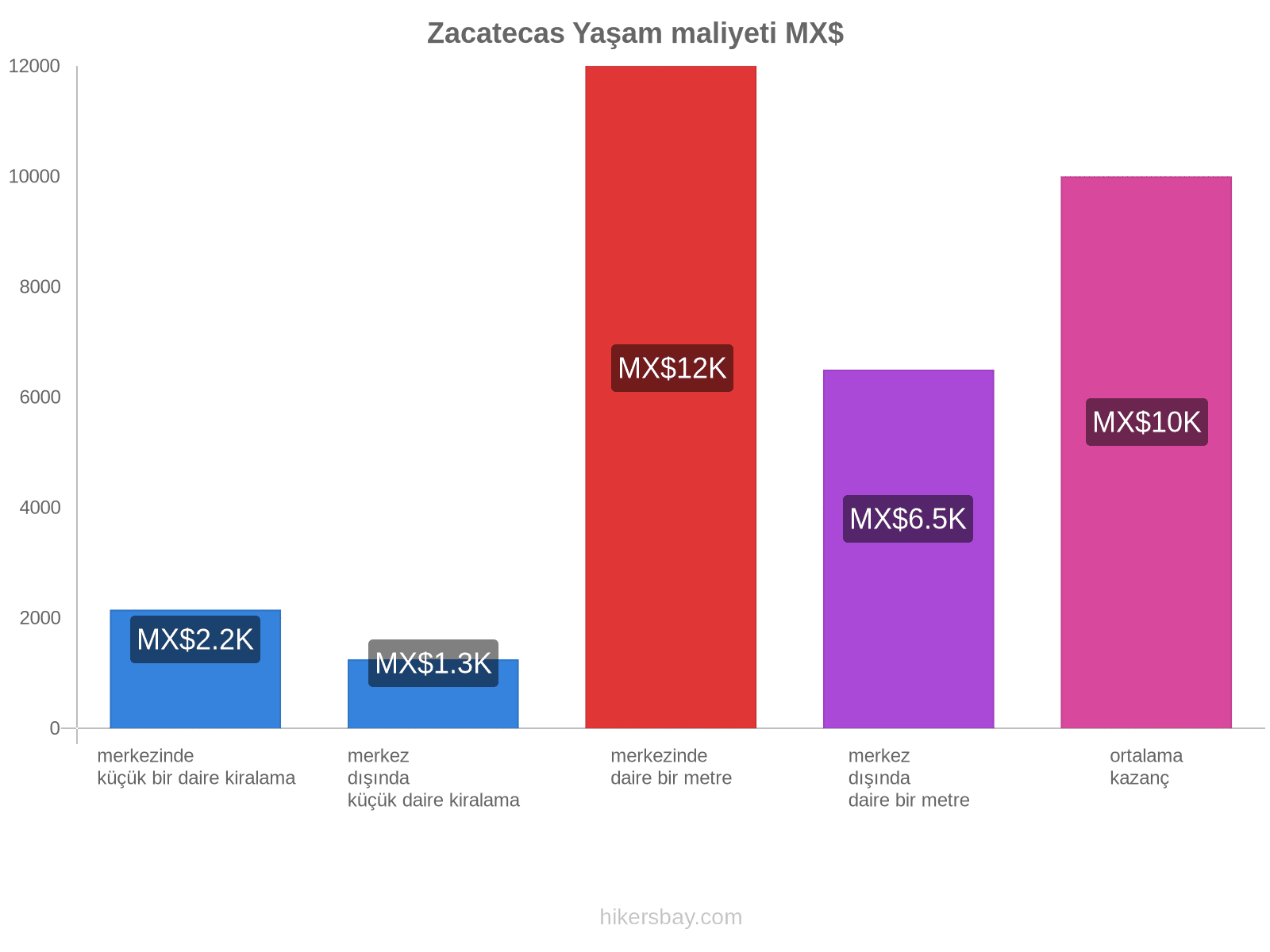 Zacatecas yaşam maliyeti hikersbay.com