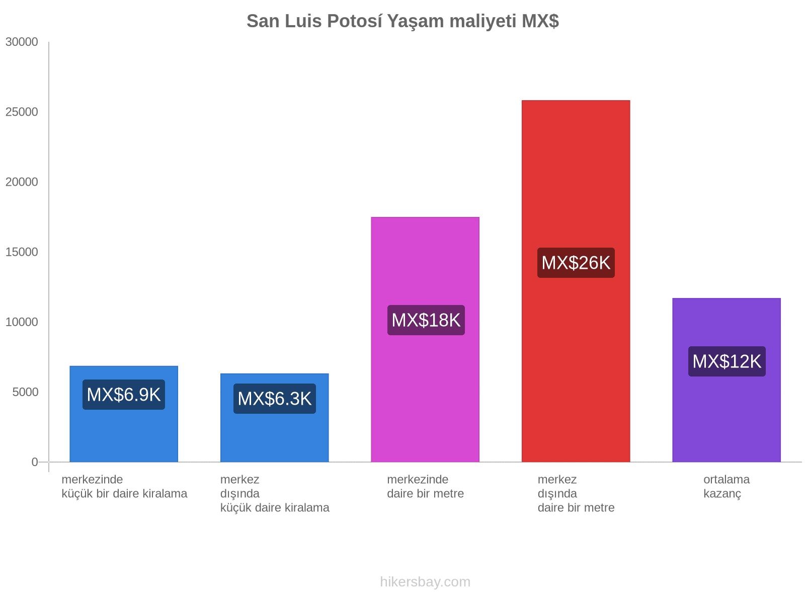 San Luis Potosí yaşam maliyeti hikersbay.com