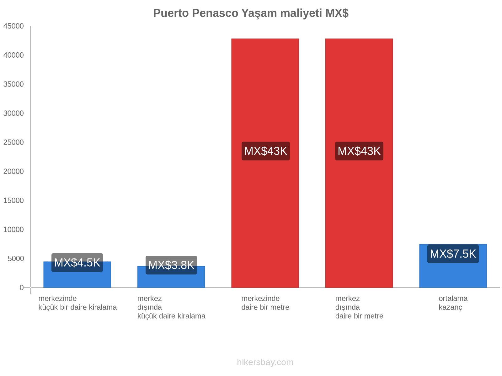 Puerto Penasco yaşam maliyeti hikersbay.com