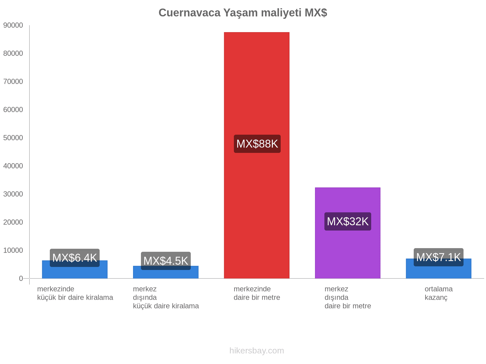 Cuernavaca yaşam maliyeti hikersbay.com