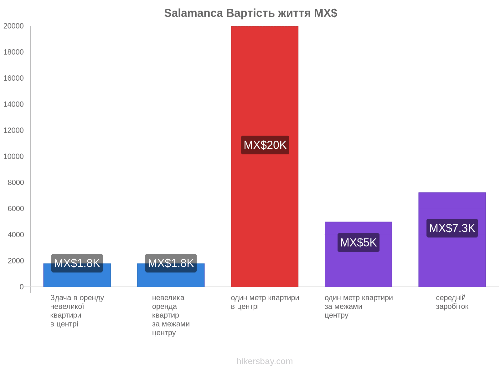 Salamanca вартість життя hikersbay.com