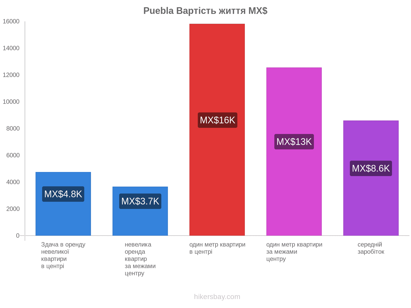 Puebla вартість життя hikersbay.com