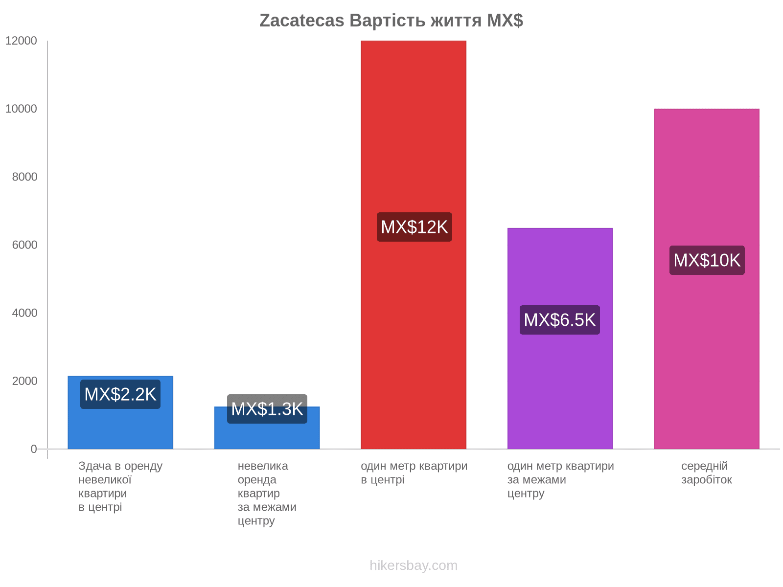 Zacatecas вартість життя hikersbay.com