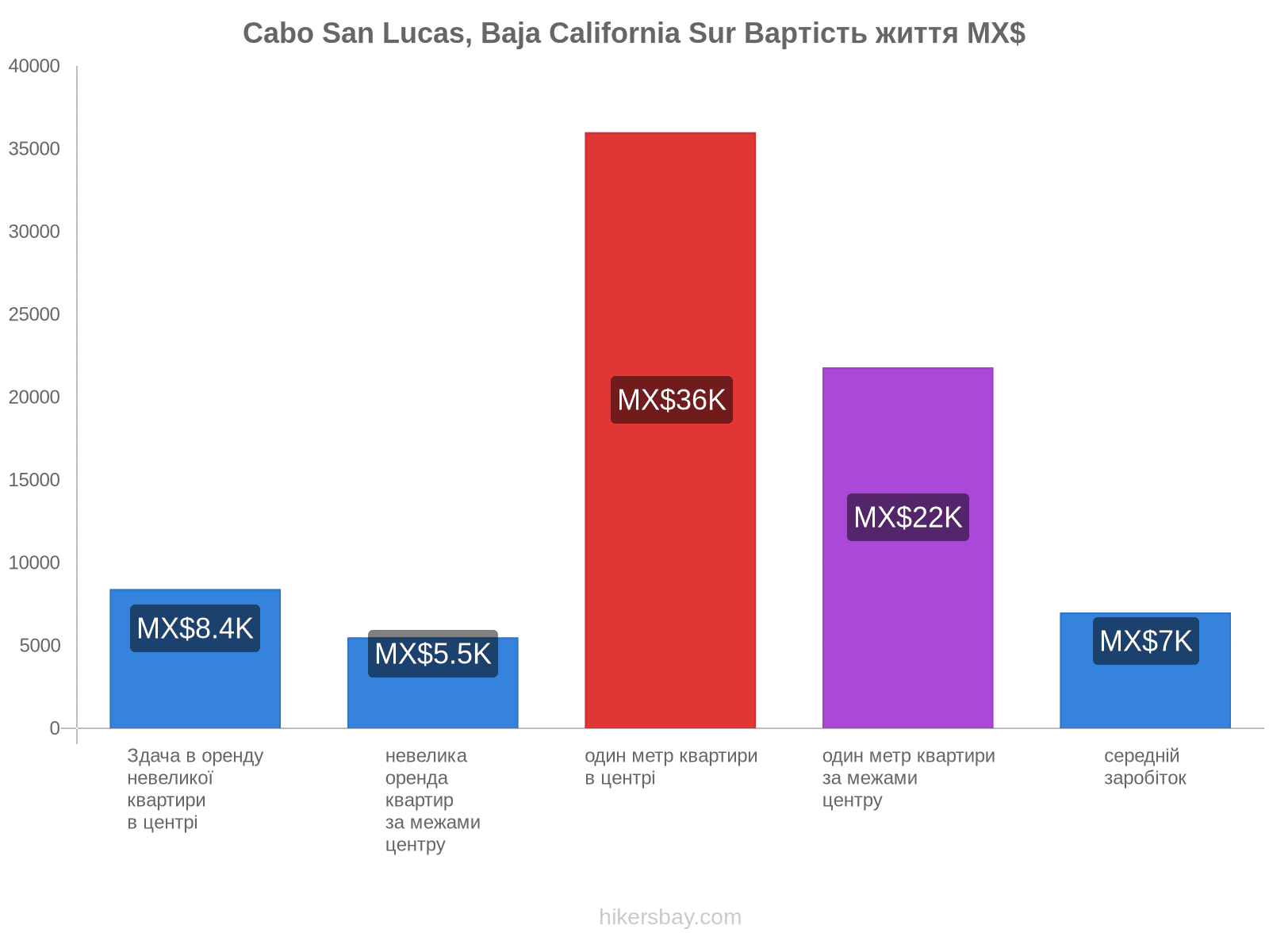 Cabo San Lucas, Baja California Sur вартість життя hikersbay.com