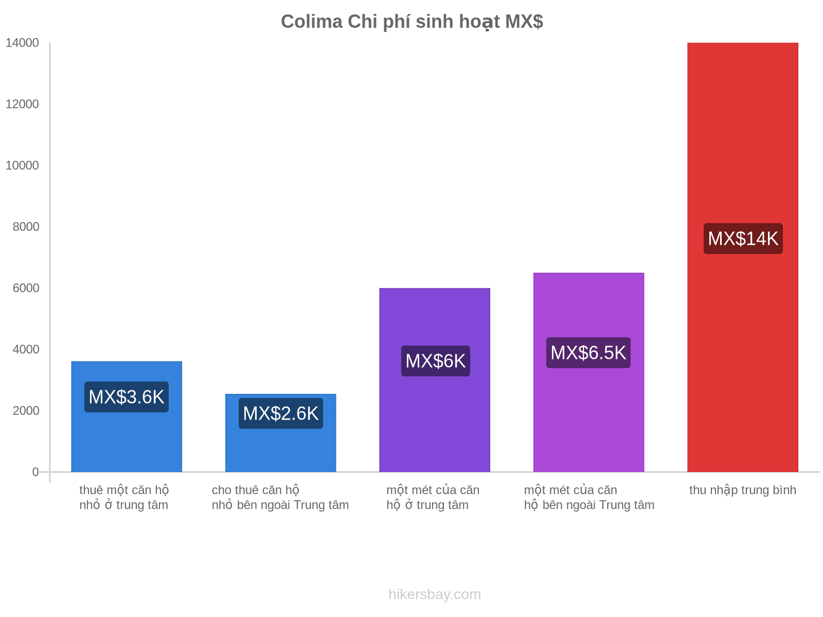 Colima chi phí sinh hoạt hikersbay.com