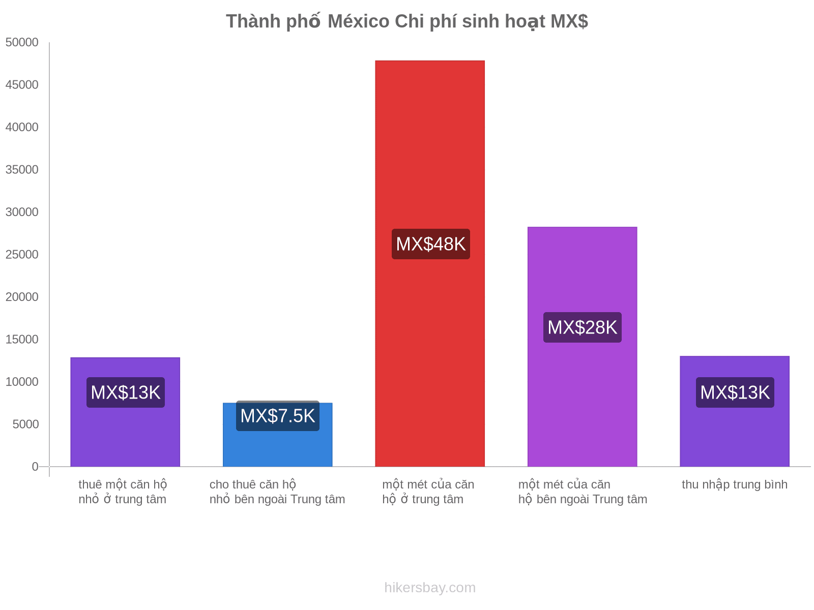 Thành phố México chi phí sinh hoạt hikersbay.com