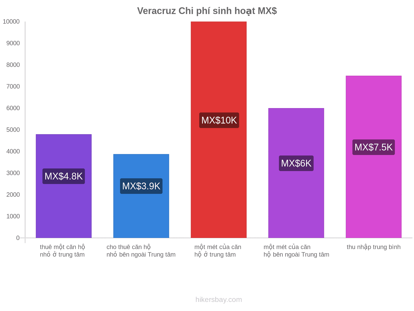 Veracruz chi phí sinh hoạt hikersbay.com