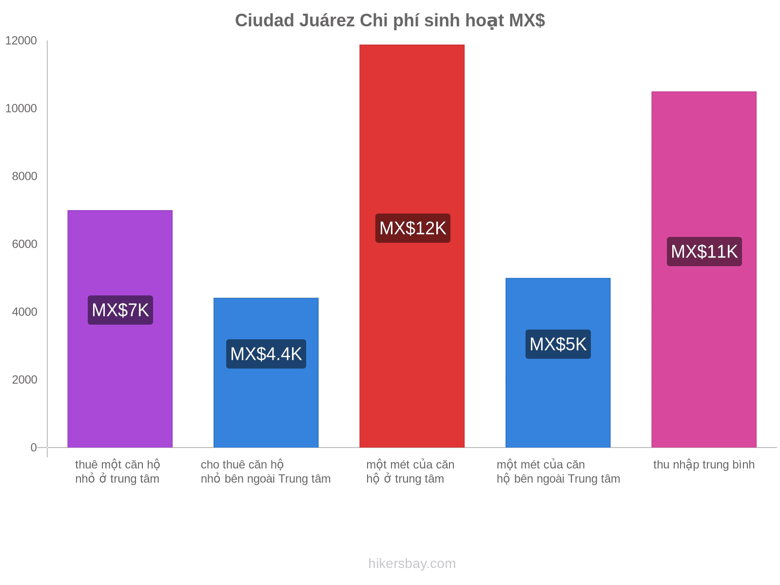 Ciudad Juárez chi phí sinh hoạt hikersbay.com