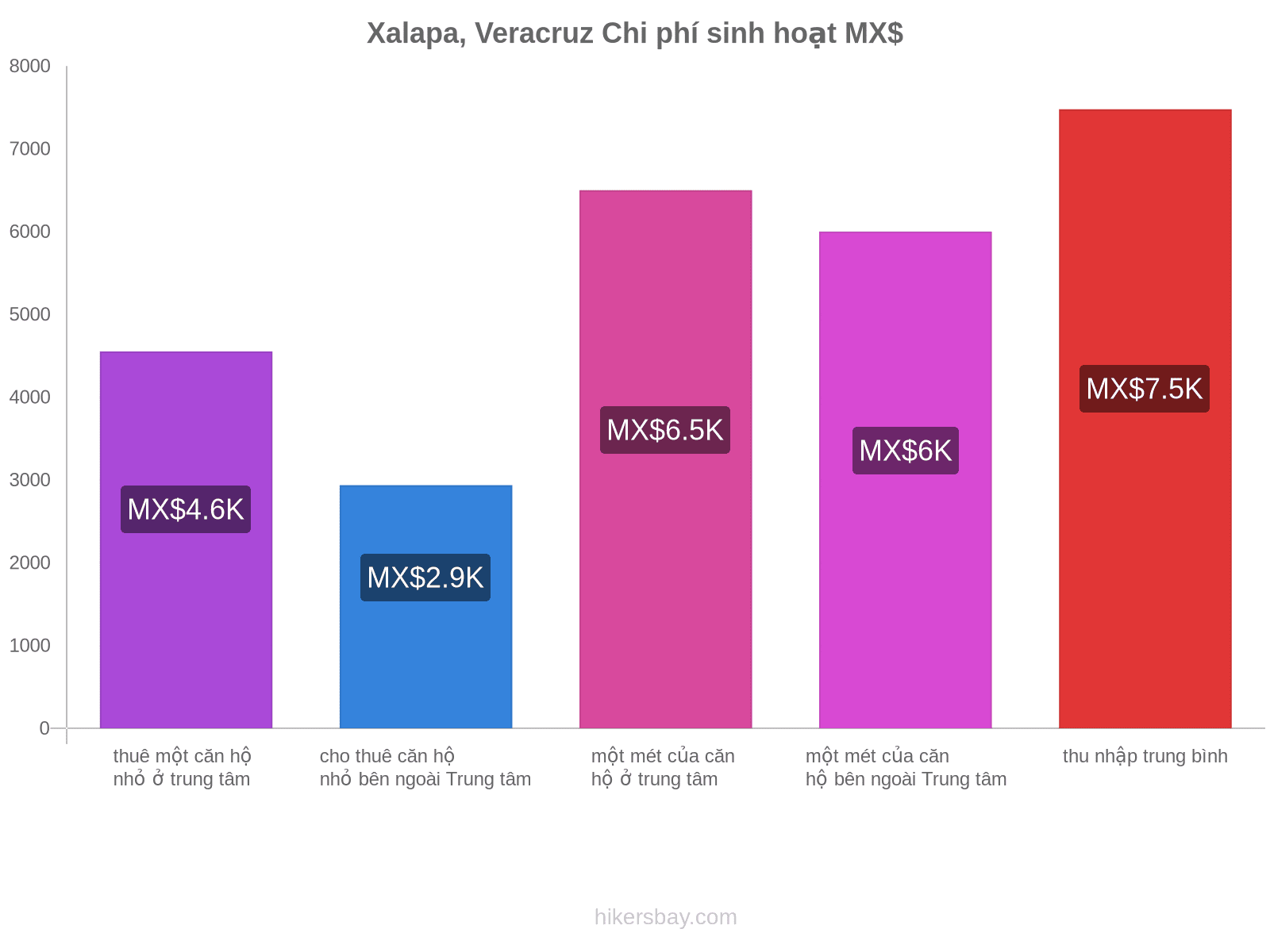 Xalapa, Veracruz chi phí sinh hoạt hikersbay.com