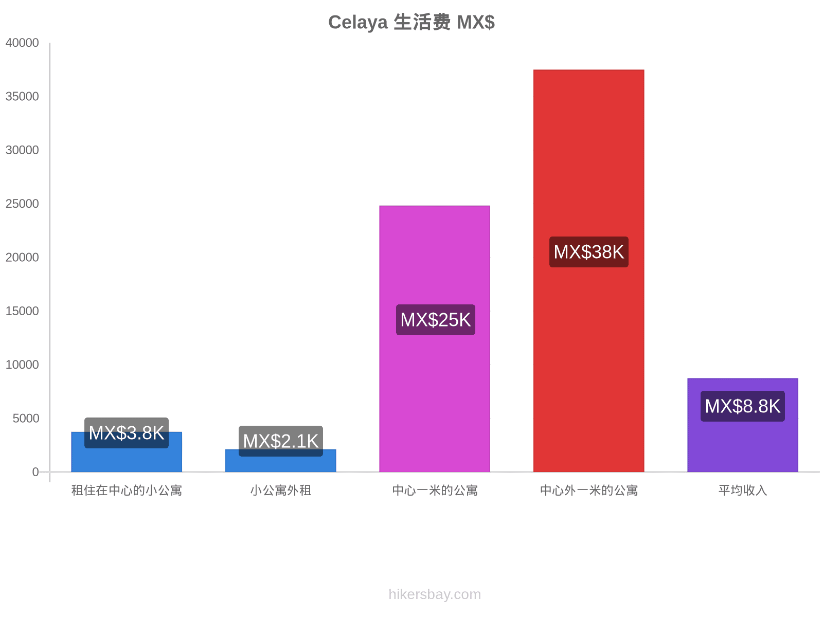 Celaya 生活费 hikersbay.com