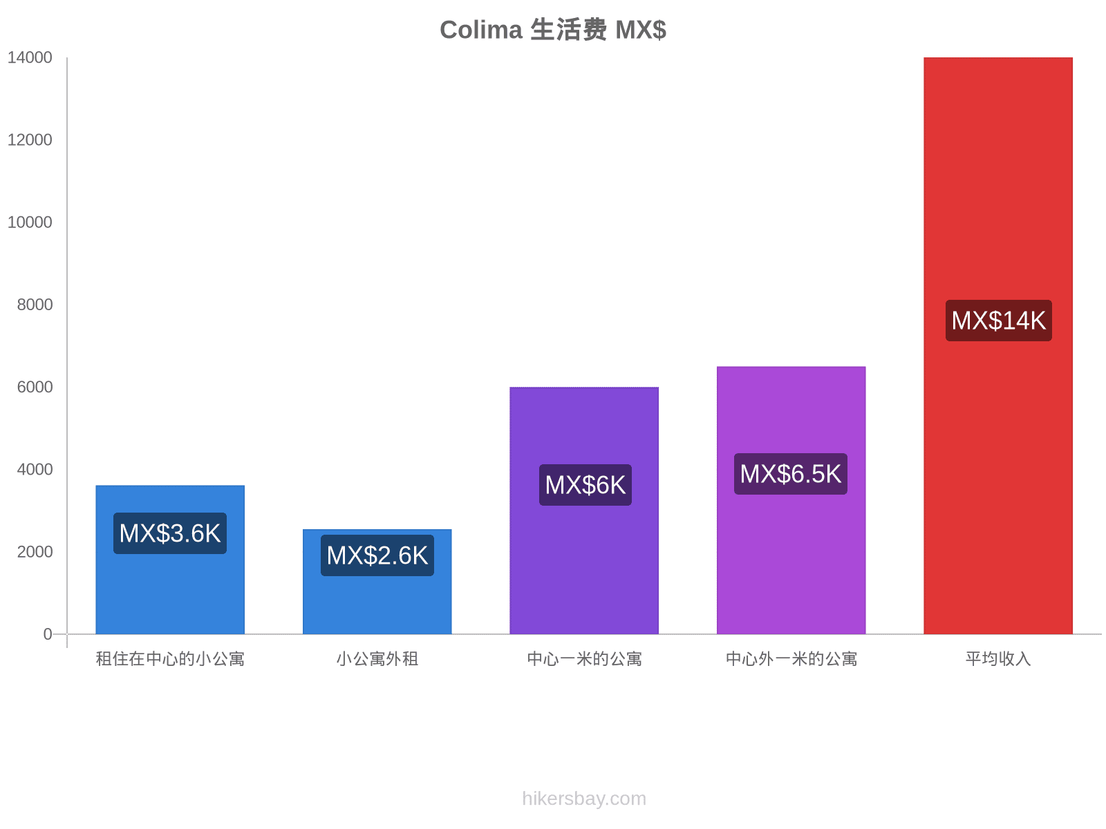 Colima 生活费 hikersbay.com