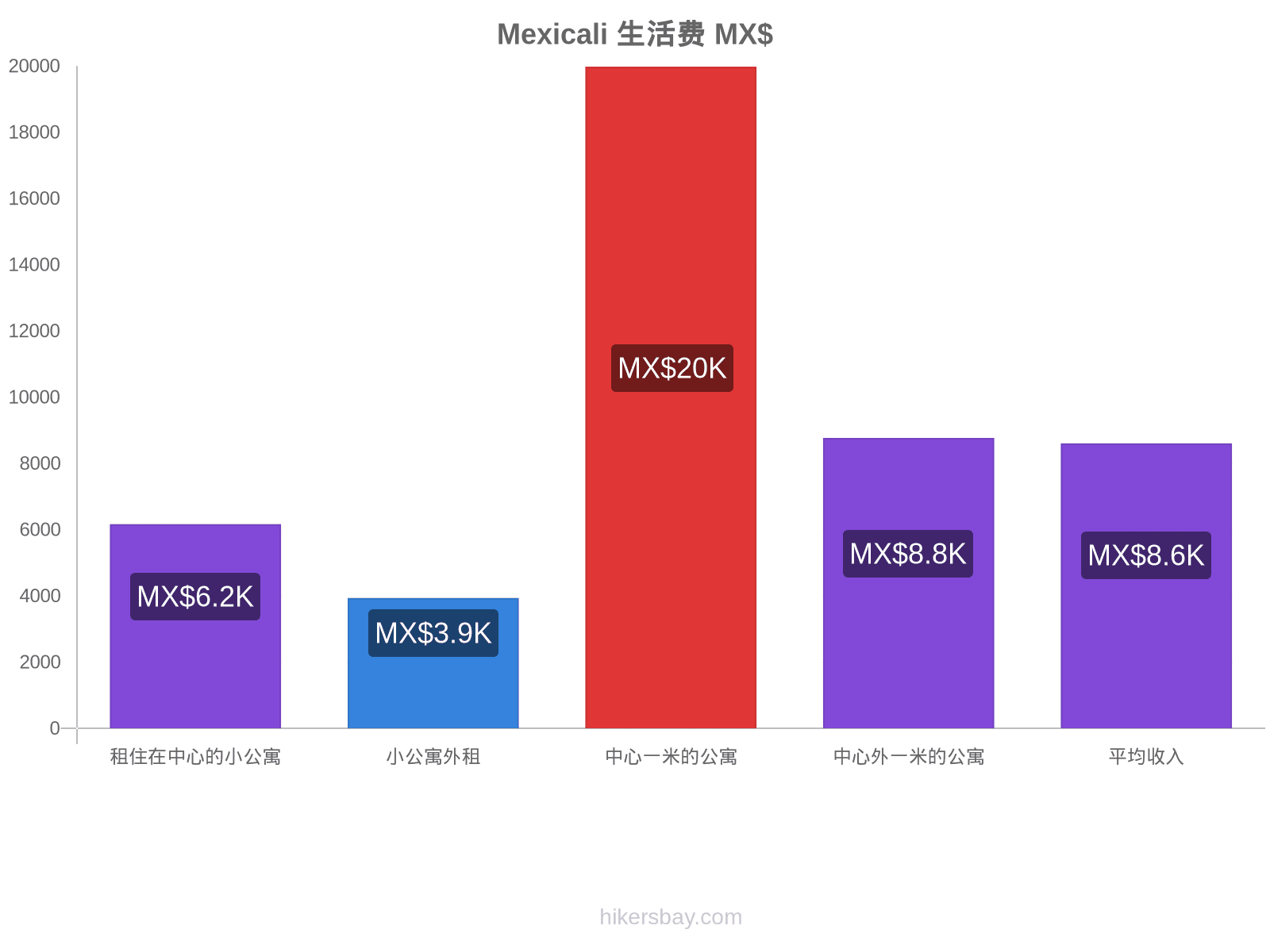 Mexicali 生活费 hikersbay.com