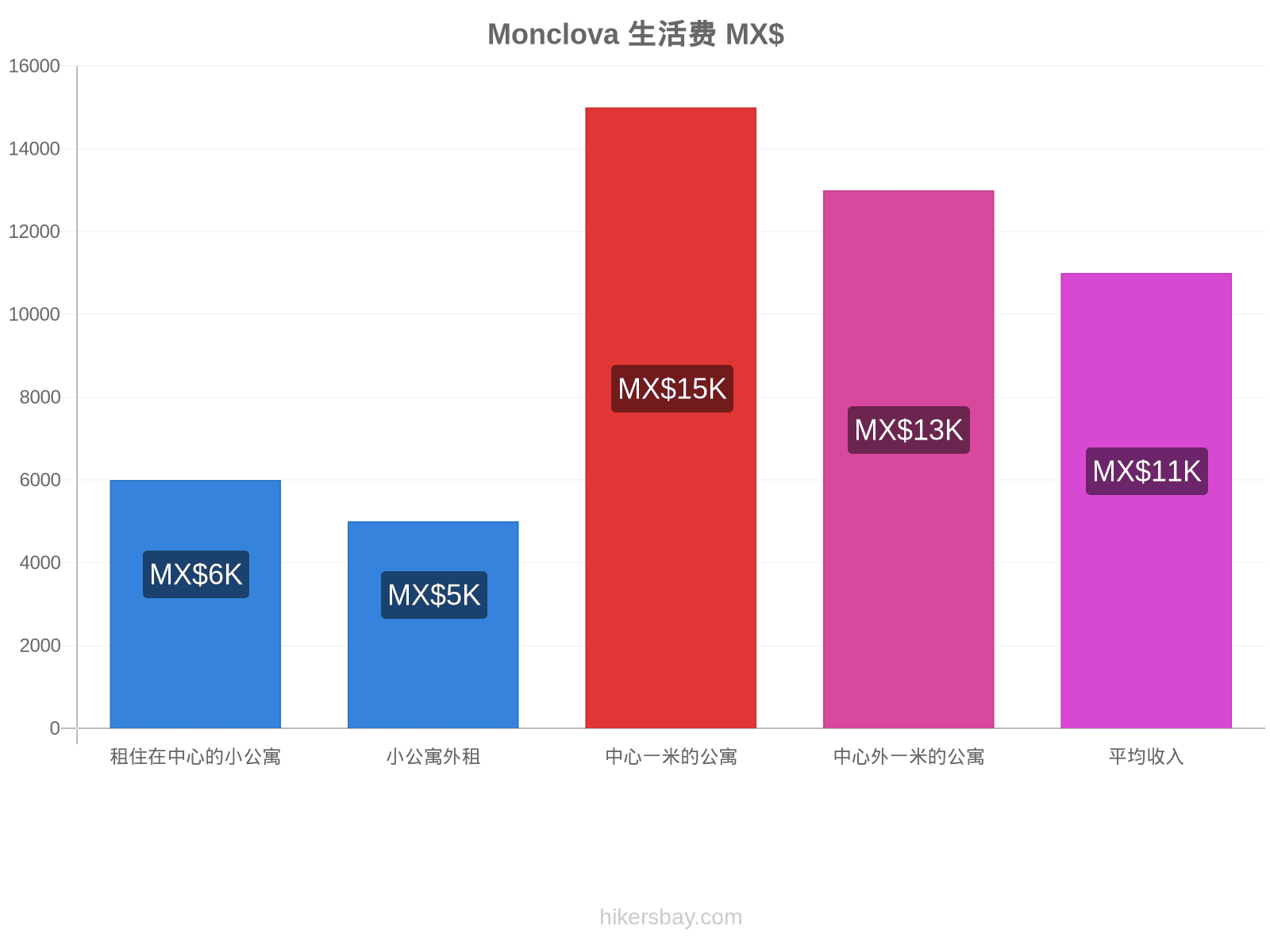 Monclova 生活费 hikersbay.com