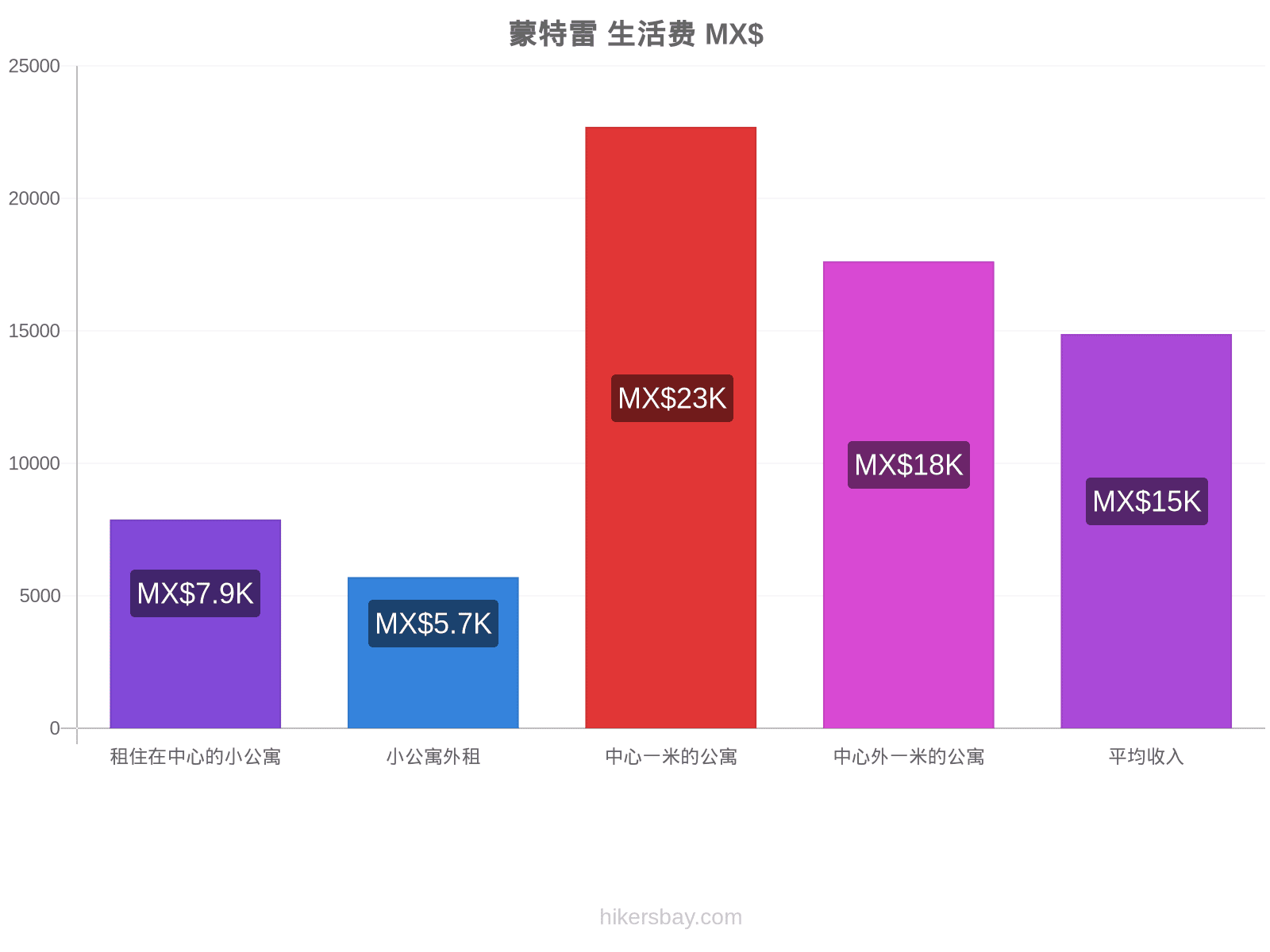 蒙特雷 生活费 hikersbay.com