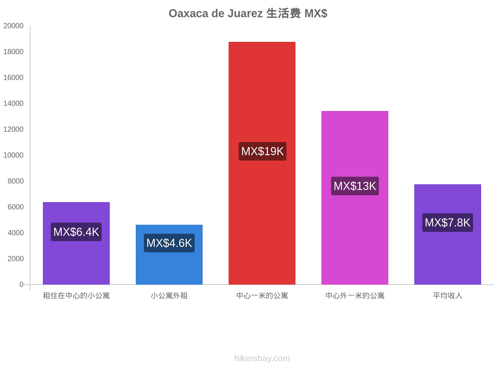 Oaxaca de Juarez 生活费 hikersbay.com