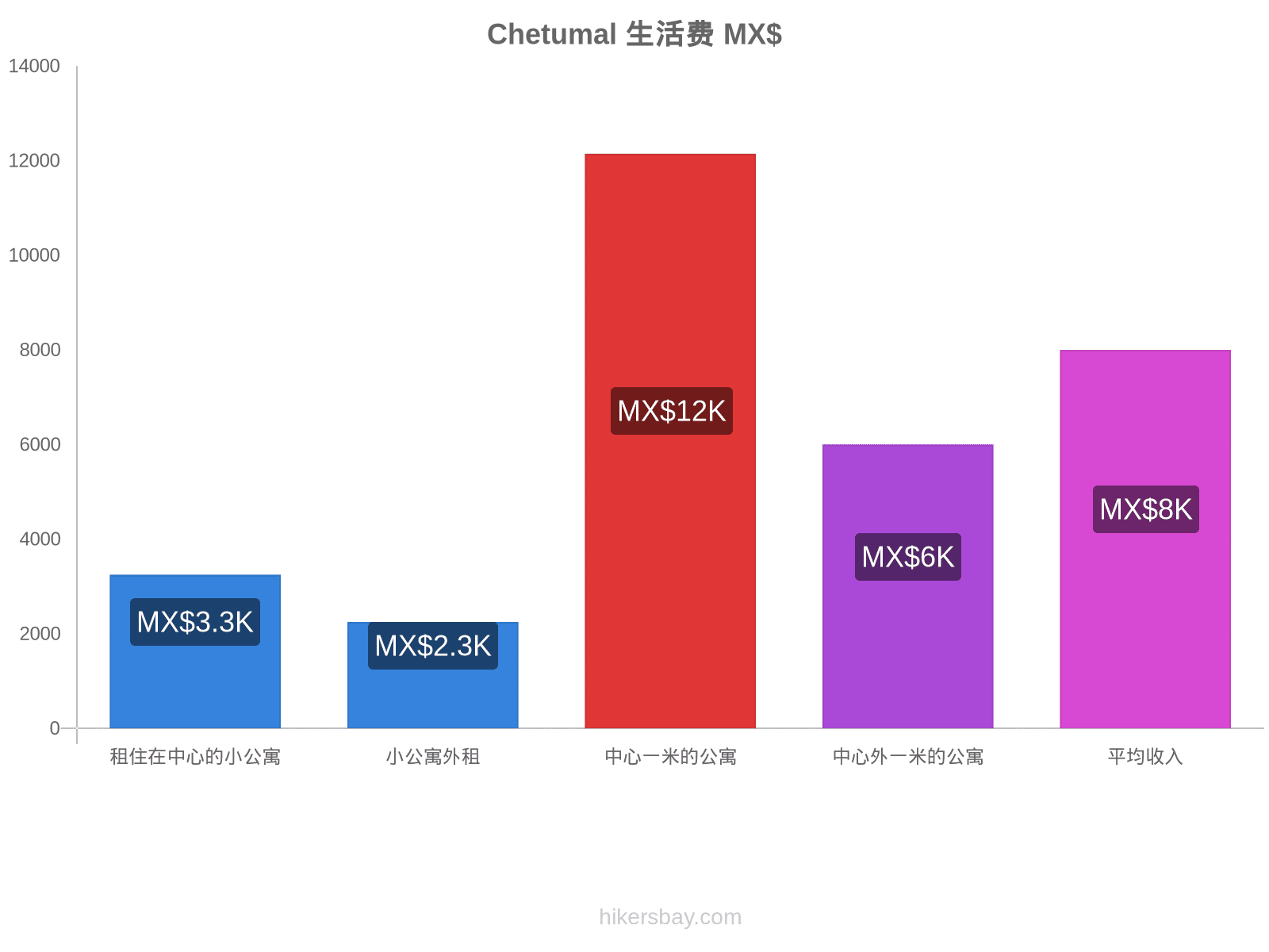 Chetumal 生活费 hikersbay.com