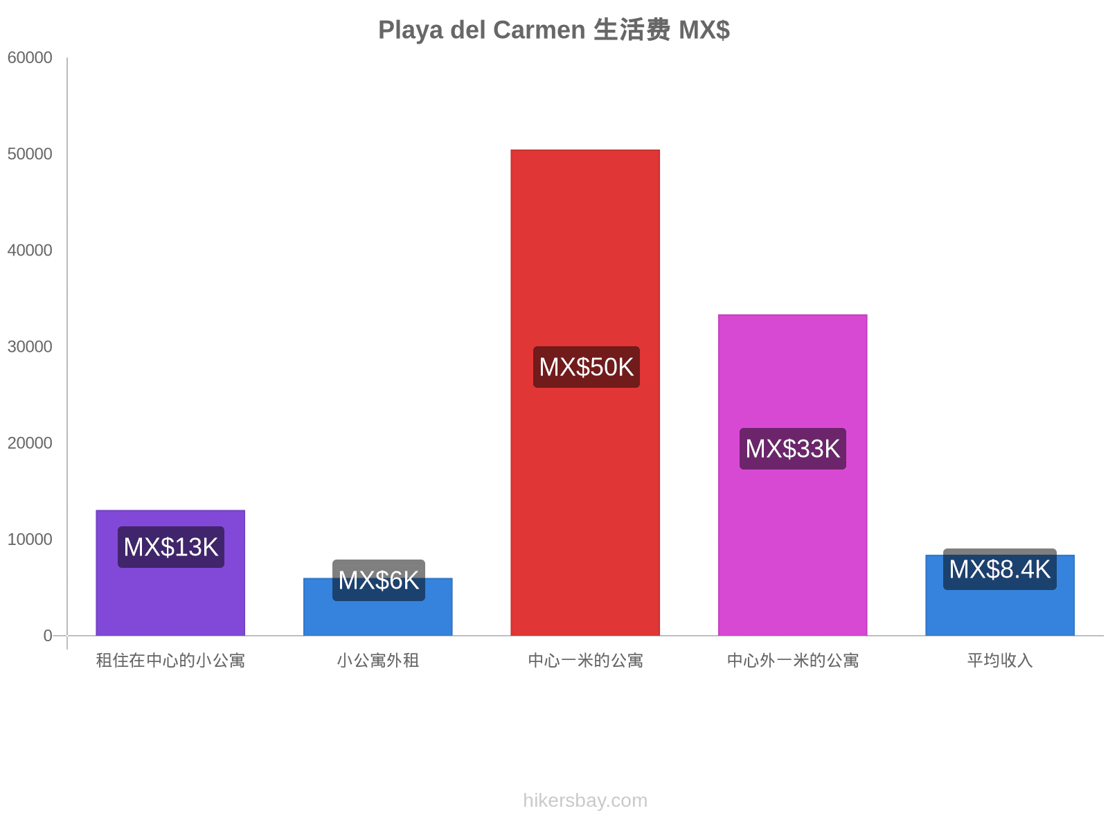 Playa del Carmen 生活费 hikersbay.com
