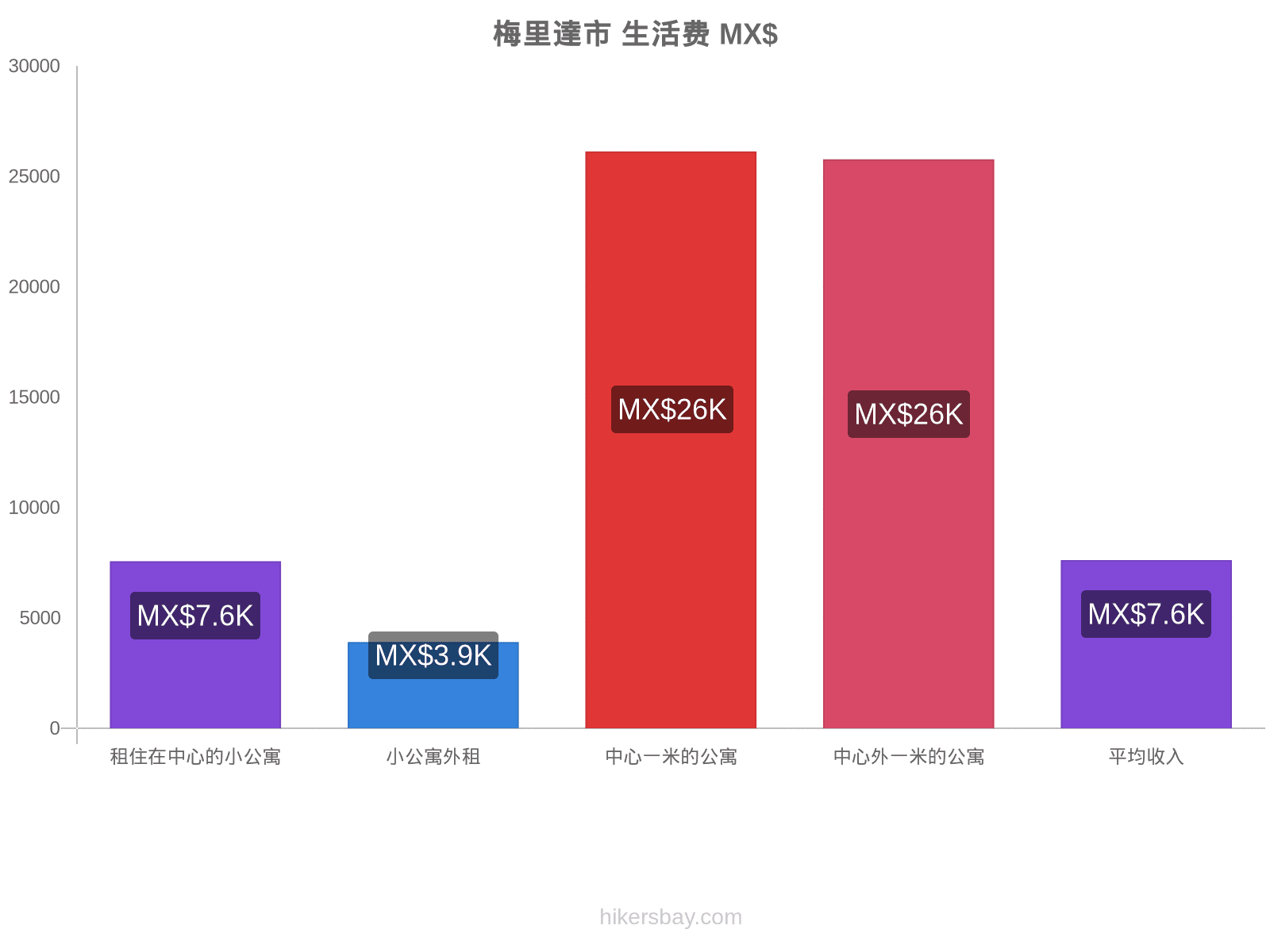 梅里達市 生活费 hikersbay.com