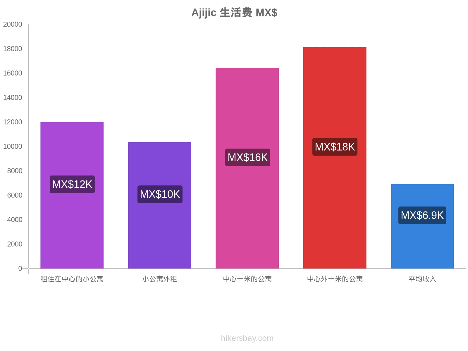 Ajijic 生活费 hikersbay.com