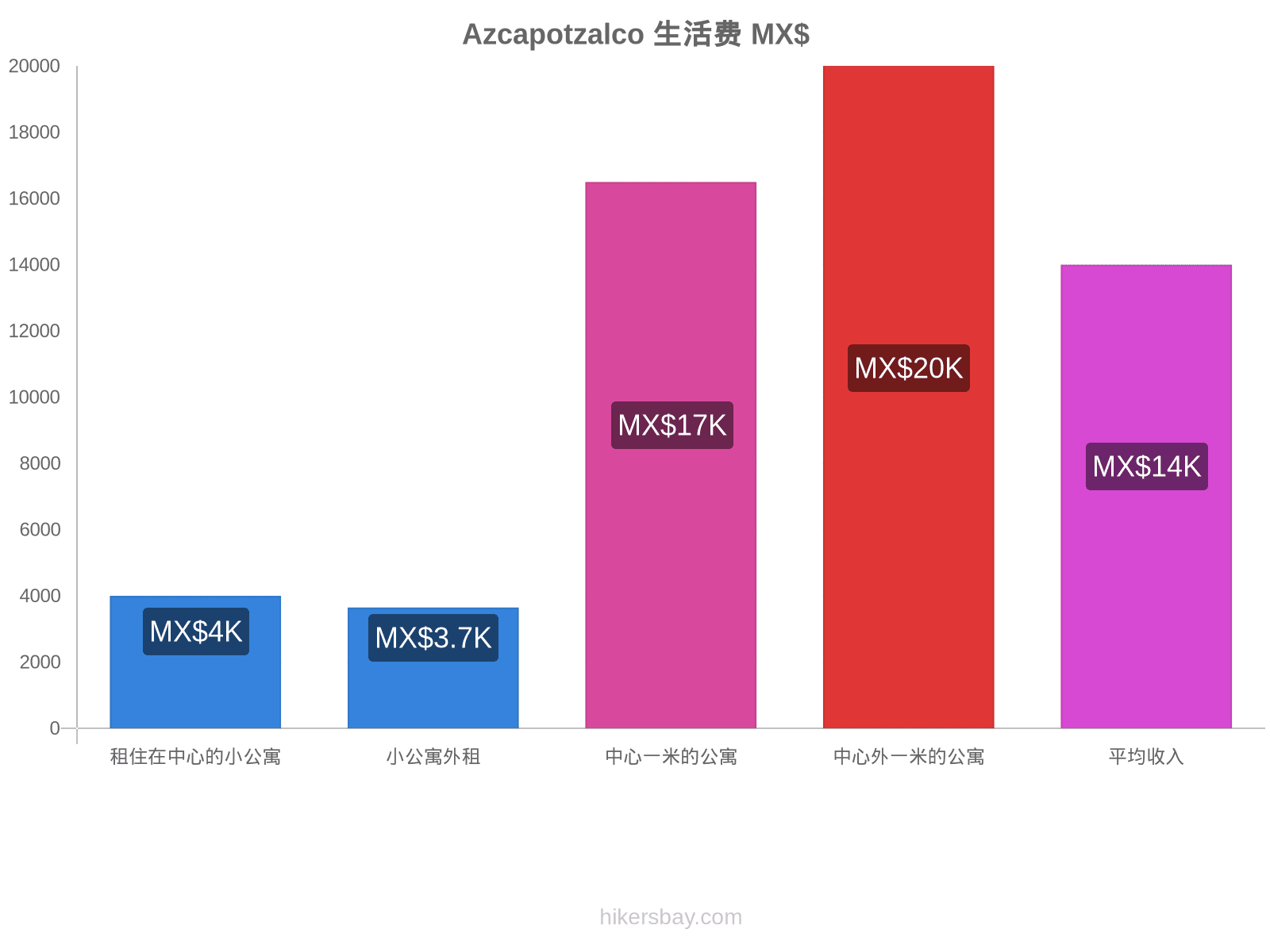 Azcapotzalco 生活费 hikersbay.com