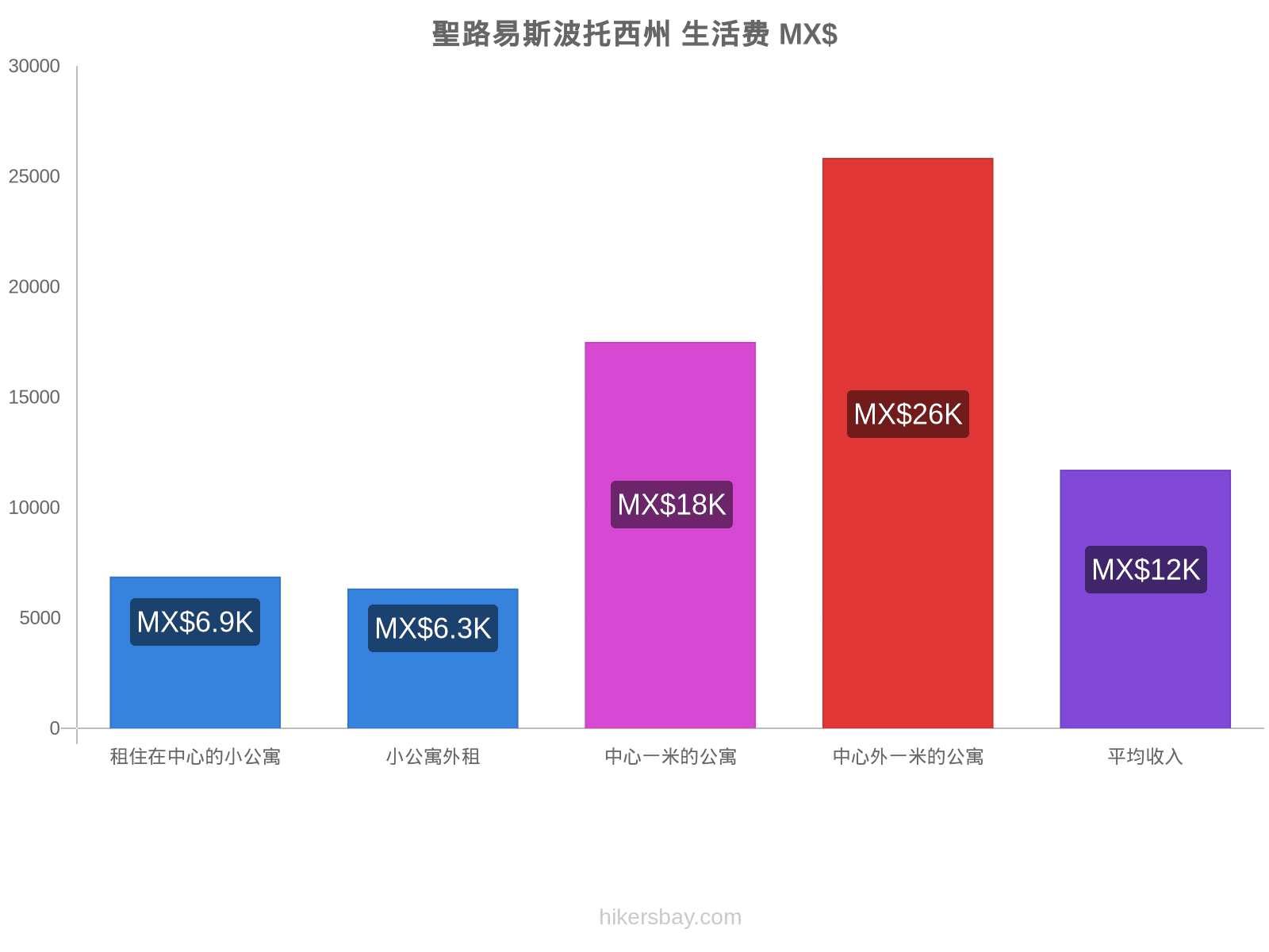 聖路易斯波托西州 生活费 hikersbay.com