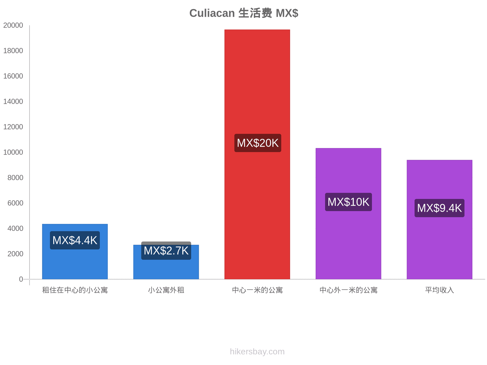 Culiacan 生活费 hikersbay.com