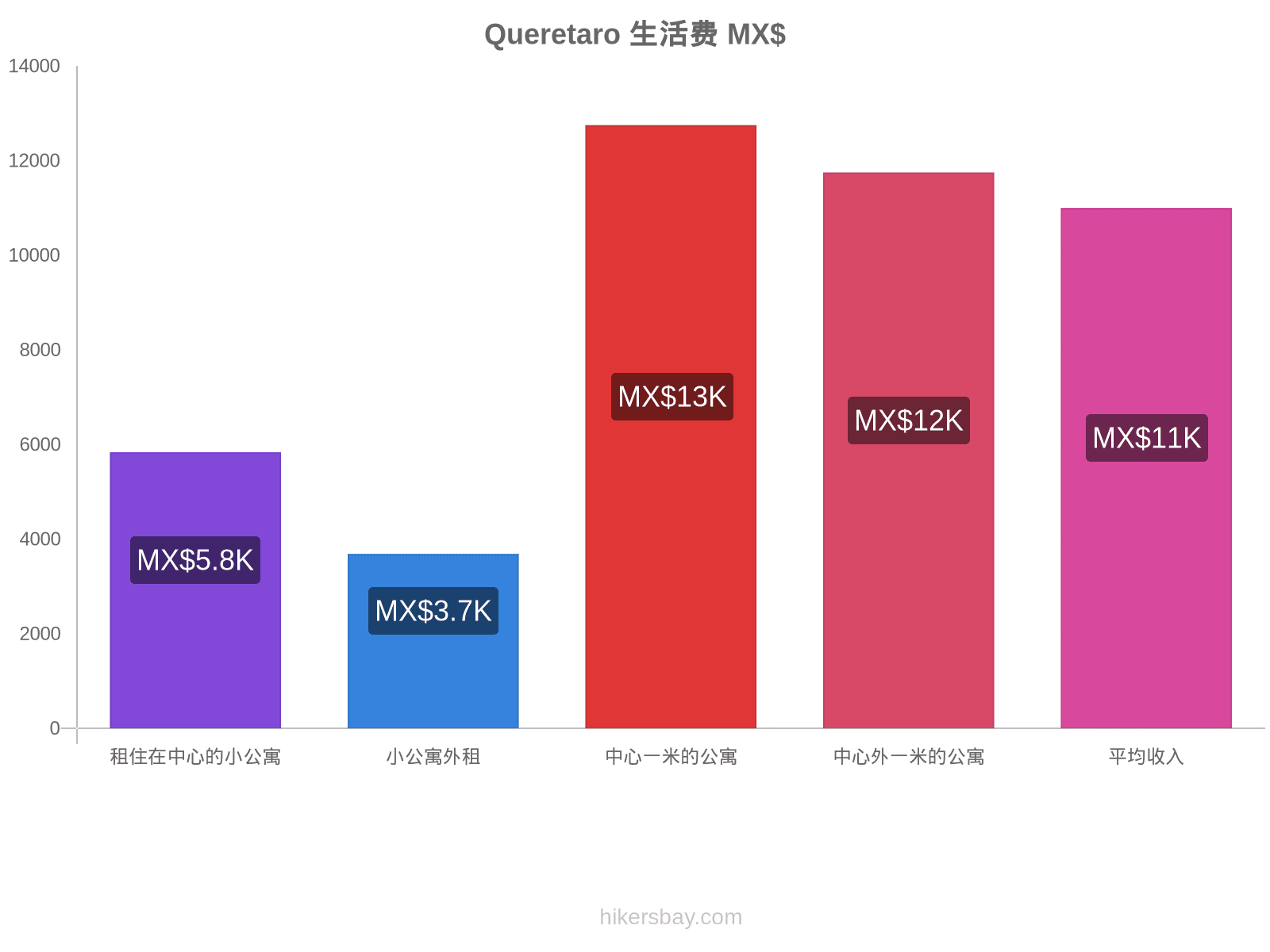 Queretaro 生活费 hikersbay.com