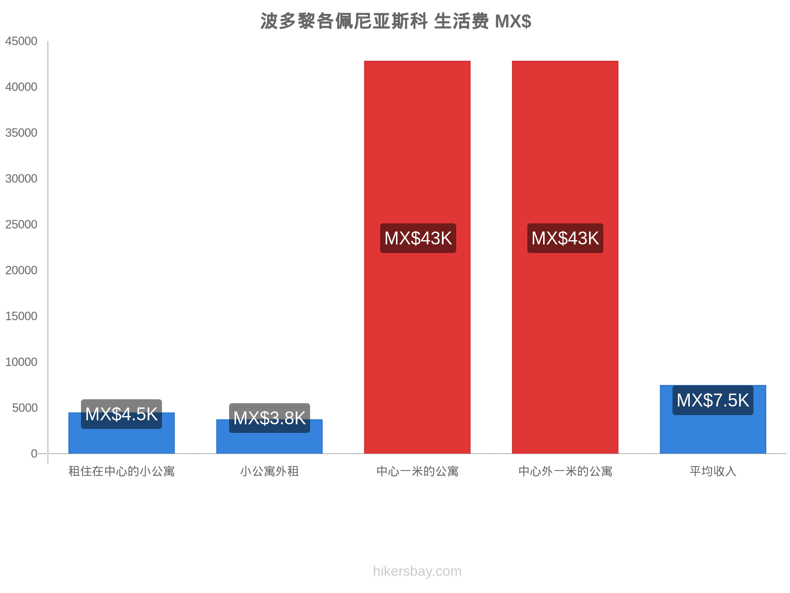 波多黎各佩尼亚斯科 生活费 hikersbay.com