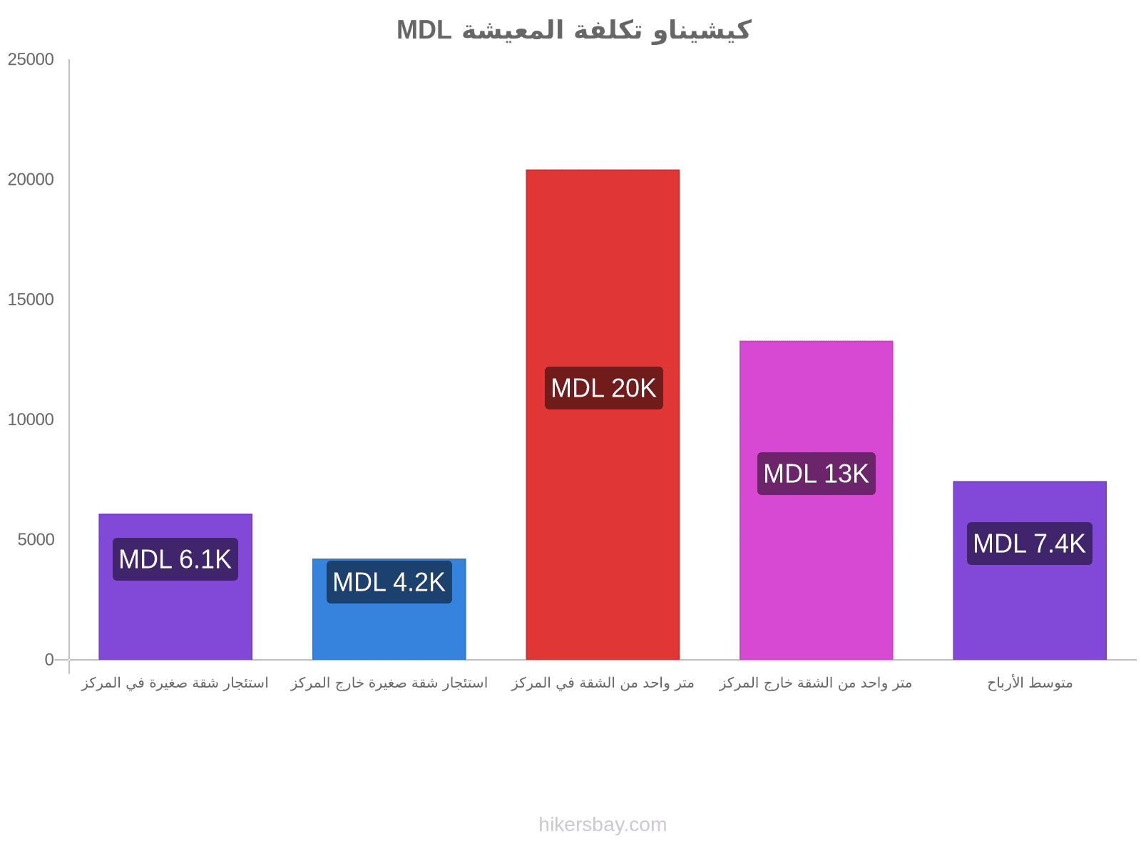 كيشيناو تكلفة المعيشة hikersbay.com