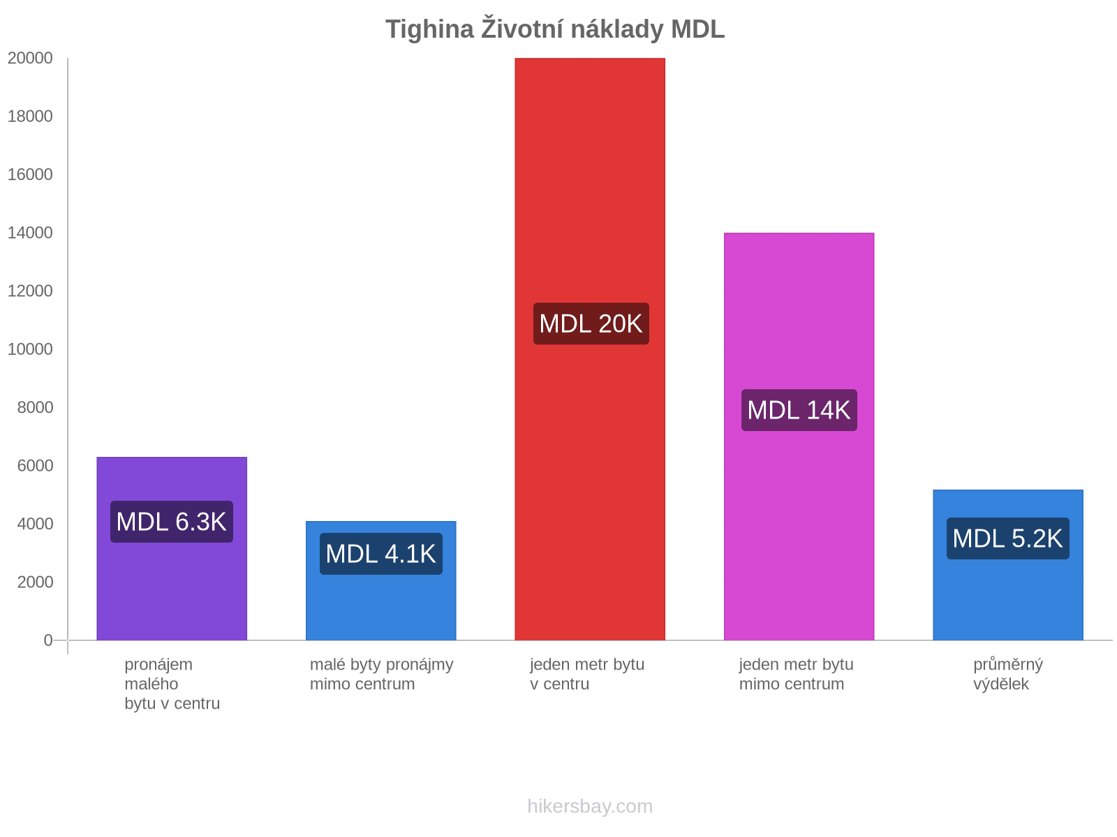 Tighina životní náklady hikersbay.com