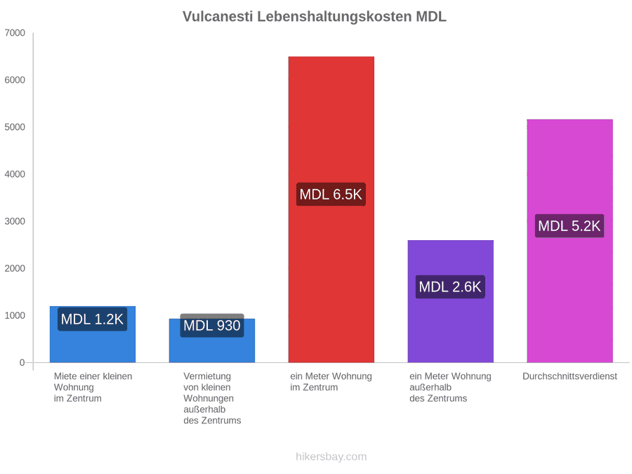 Vulcanesti Lebenshaltungskosten hikersbay.com