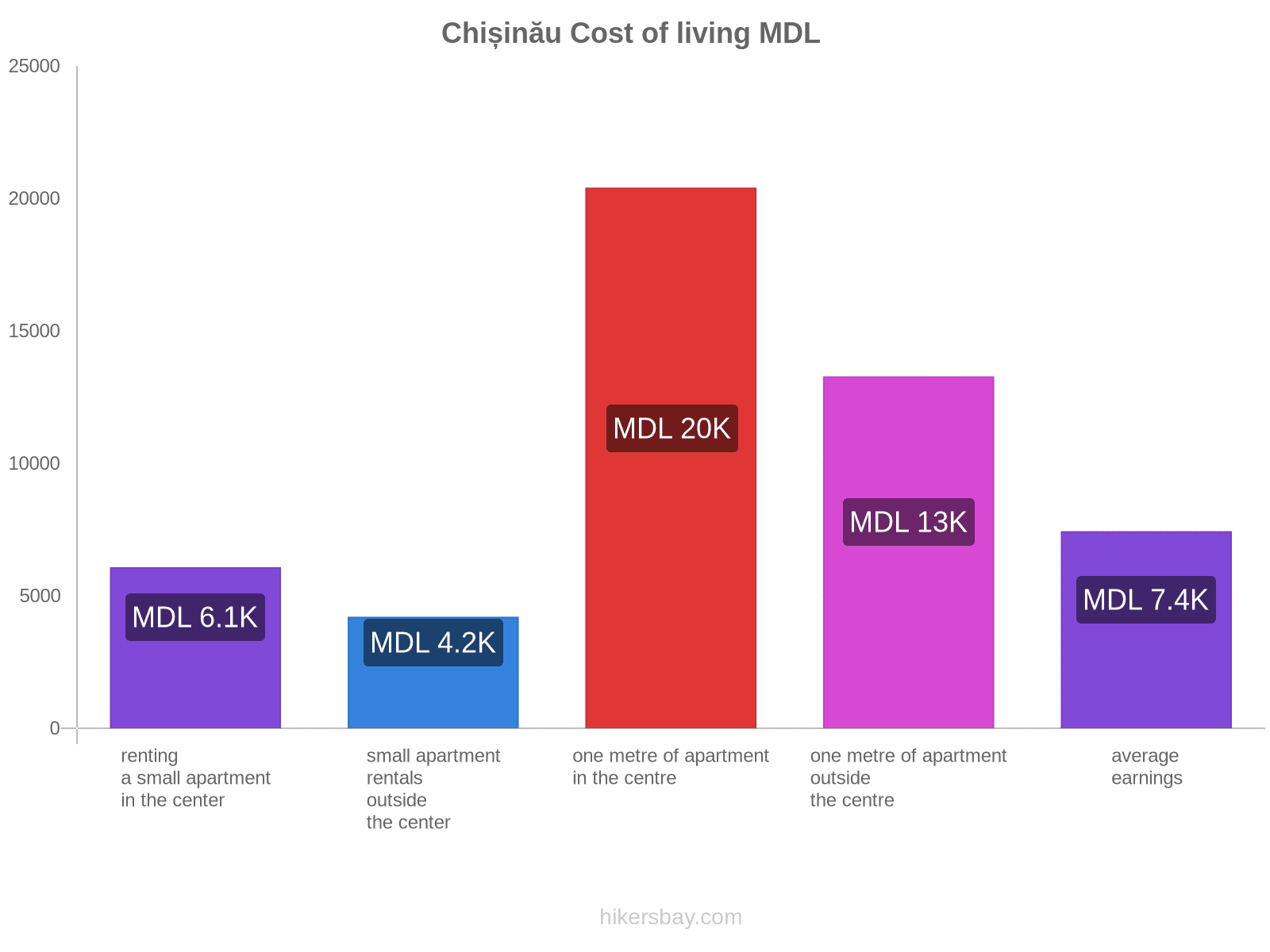 Chișinău cost of living hikersbay.com