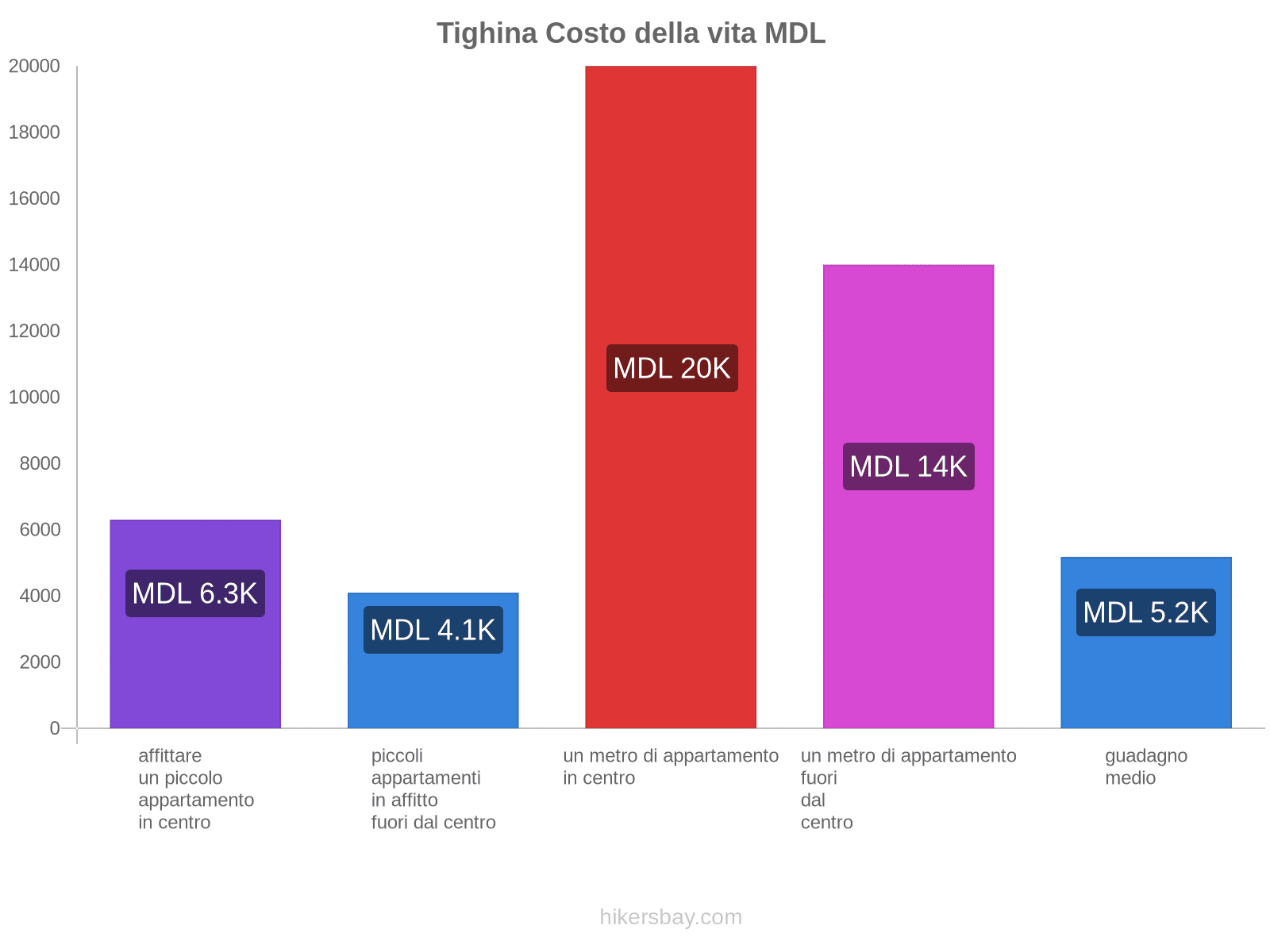 Tighina costo della vita hikersbay.com