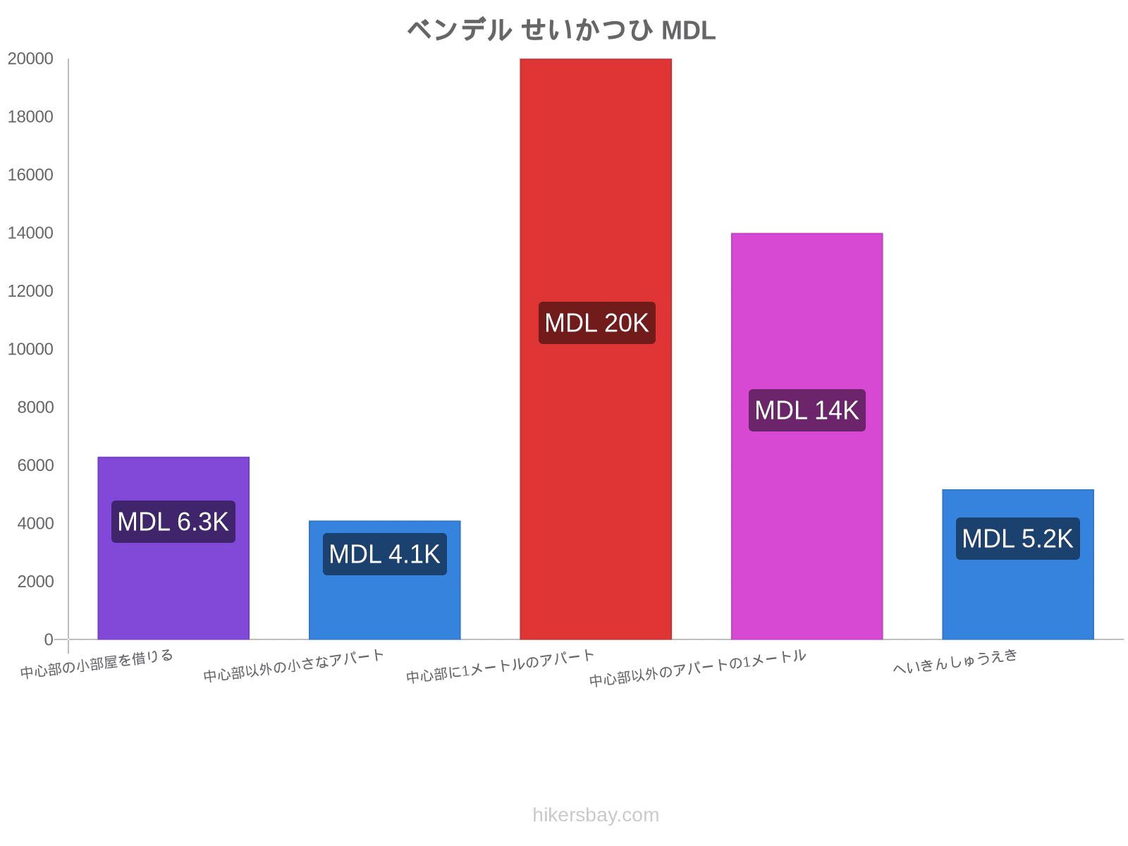 ベンデル せいかつひ hikersbay.com