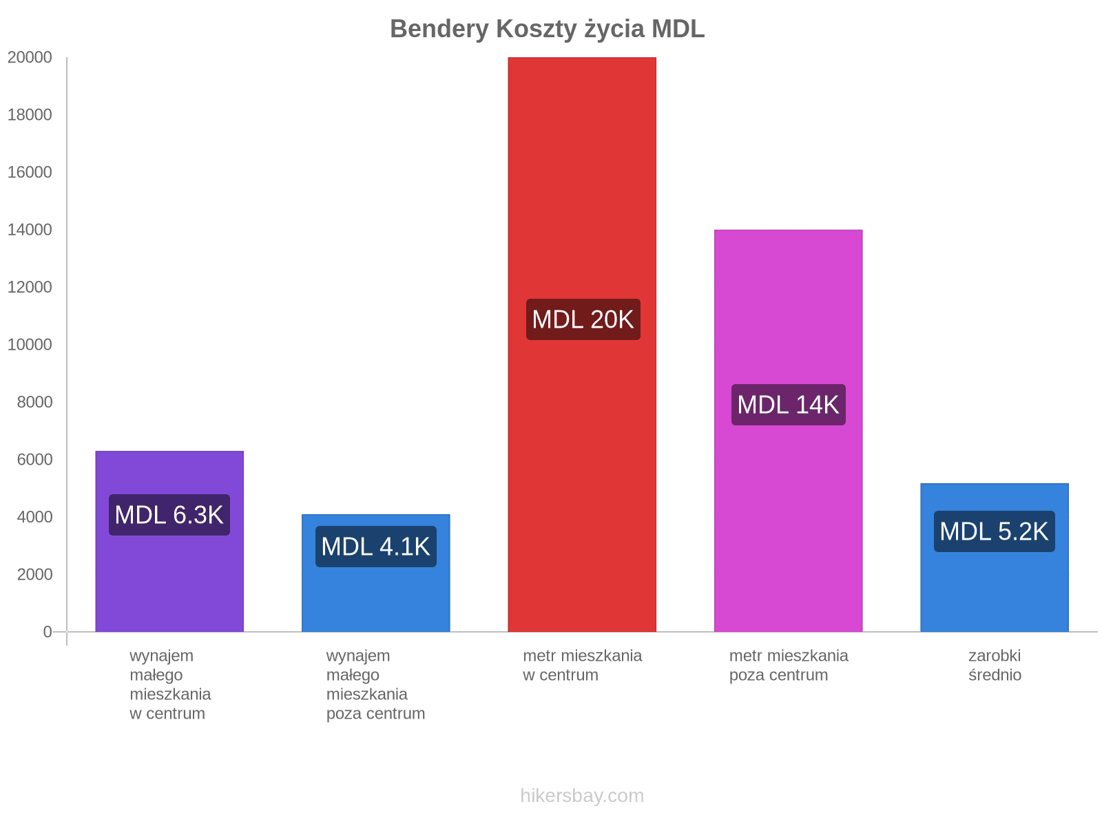 Bendery koszty życia hikersbay.com