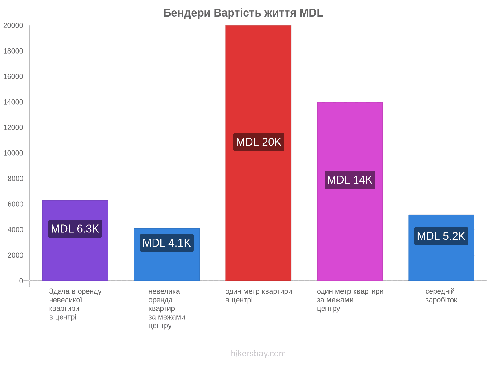 Бендери вартість життя hikersbay.com