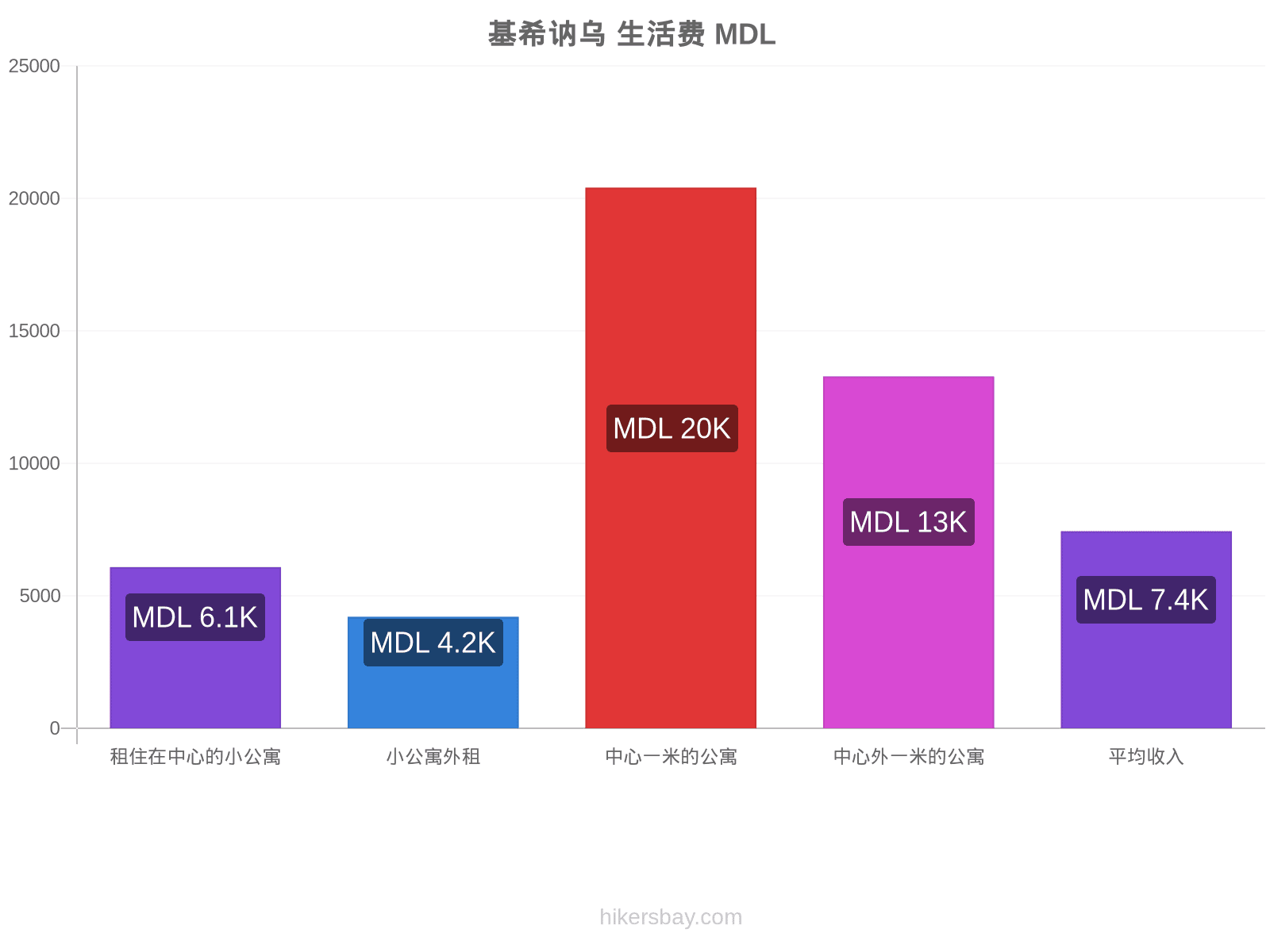 基希讷乌 生活费 hikersbay.com