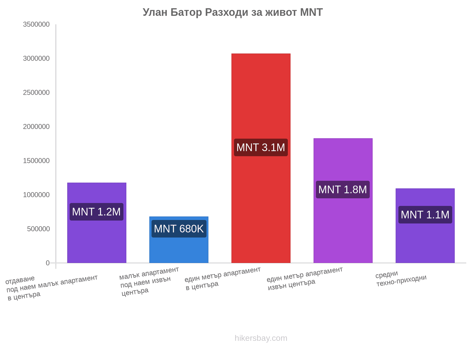 Улан Батор разходи за живот hikersbay.com