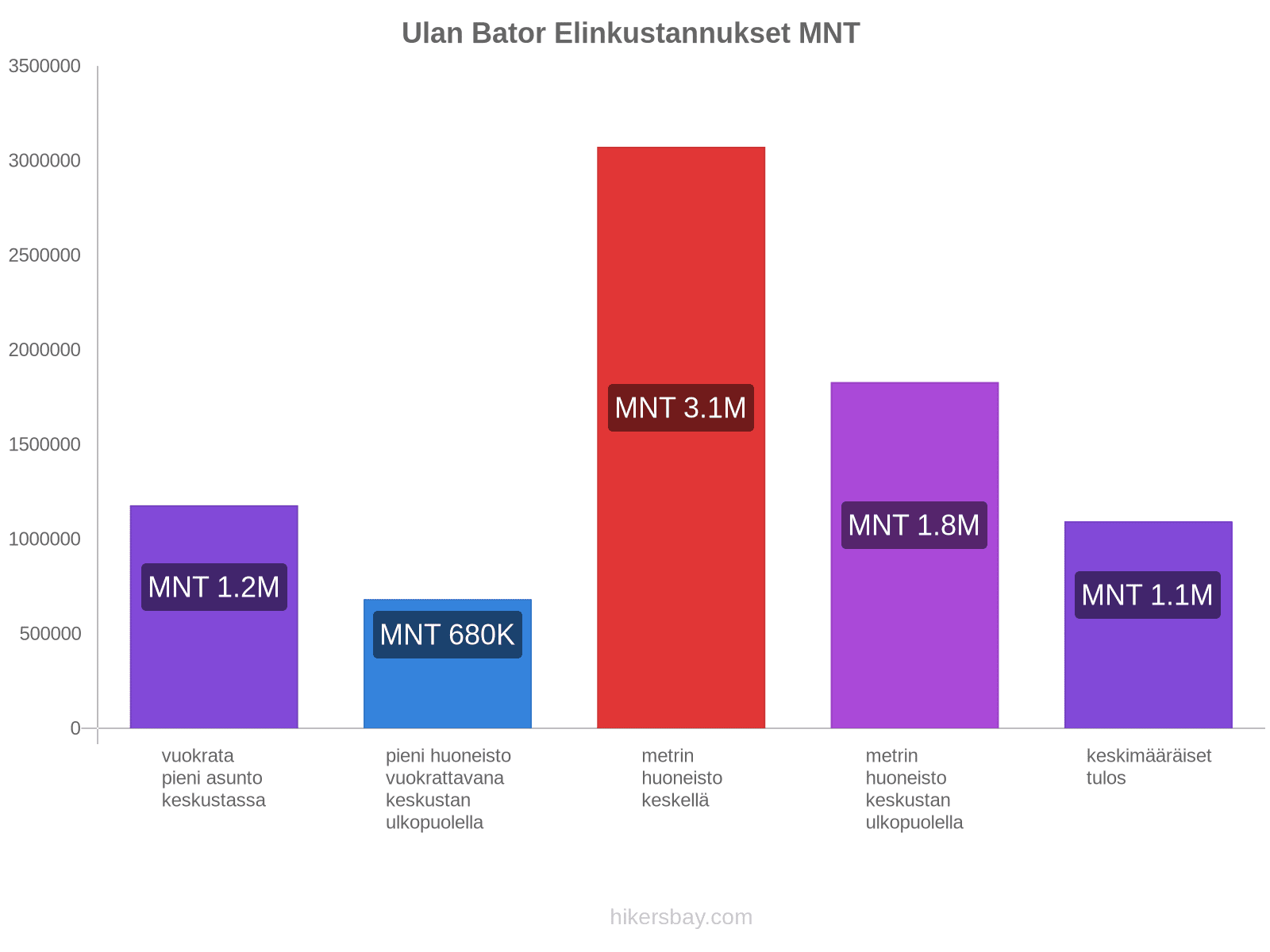 Ulan Bator elinkustannukset hikersbay.com