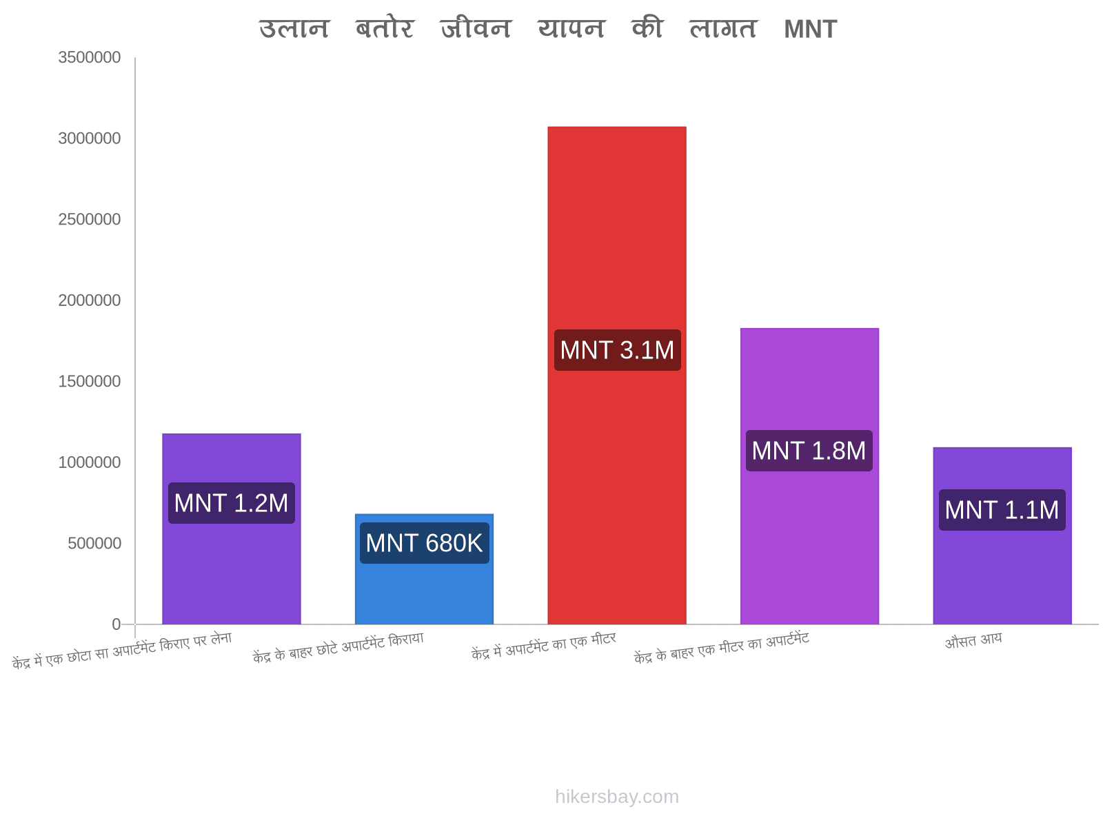 उलान बतोर जीवन यापन की लागत hikersbay.com