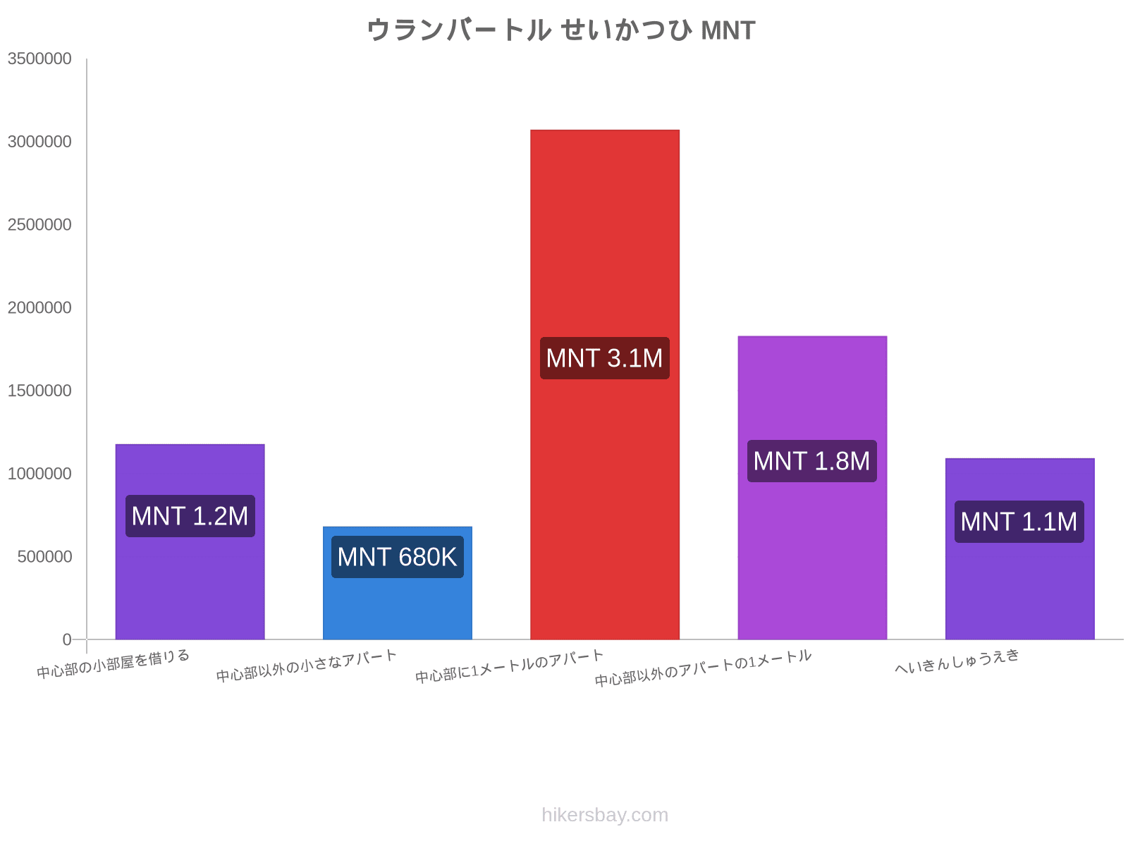 ウランバートル せいかつひ hikersbay.com