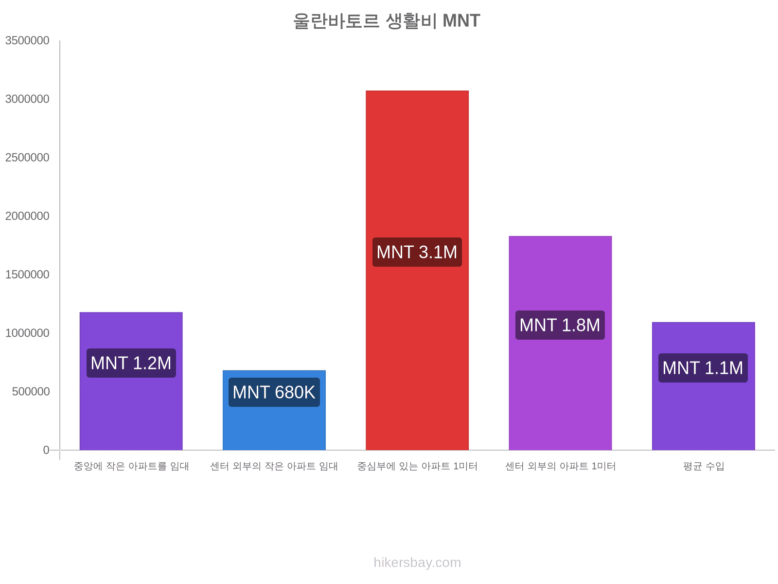 울란바토르 생활비 hikersbay.com