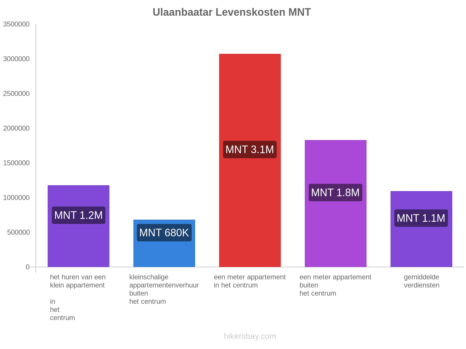 Ulaanbaatar levenskosten hikersbay.com