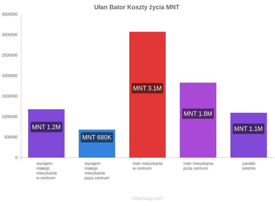 Ułan Bator koszty życia hikersbay.com