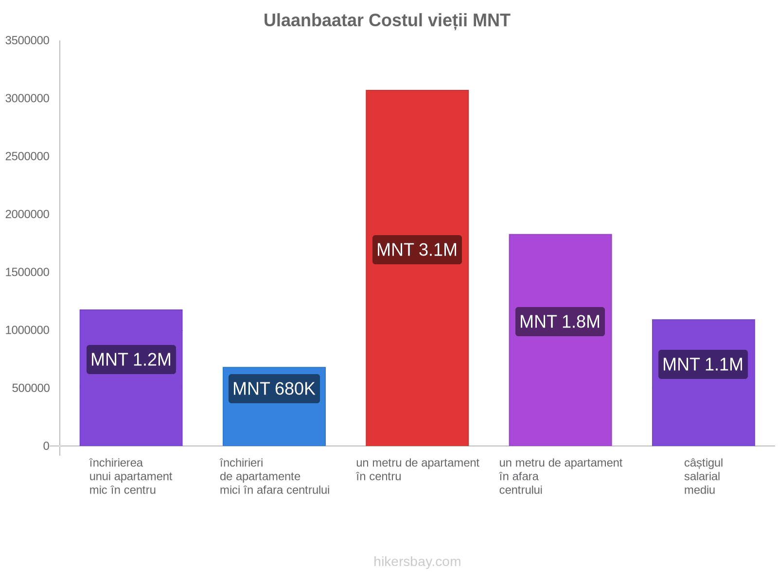 Ulaanbaatar costul vieții hikersbay.com