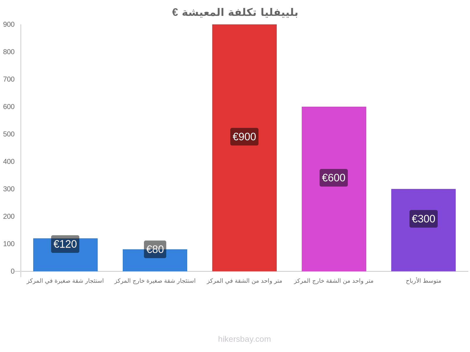 بلييفليا تكلفة المعيشة hikersbay.com