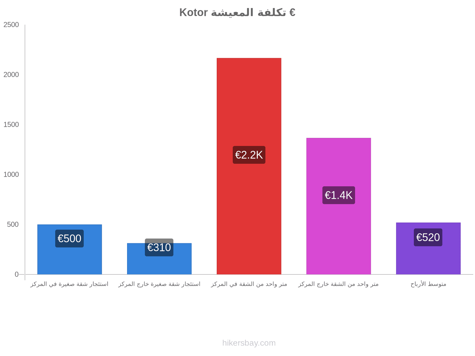 Kotor تكلفة المعيشة hikersbay.com