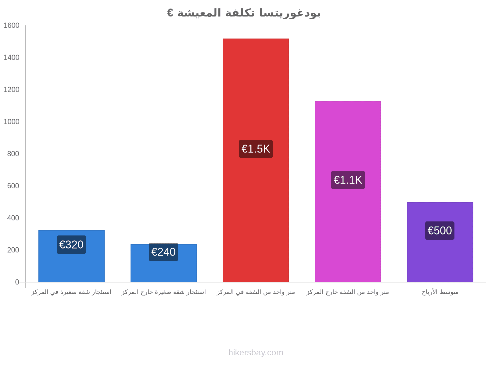 بودغوريتسا تكلفة المعيشة hikersbay.com